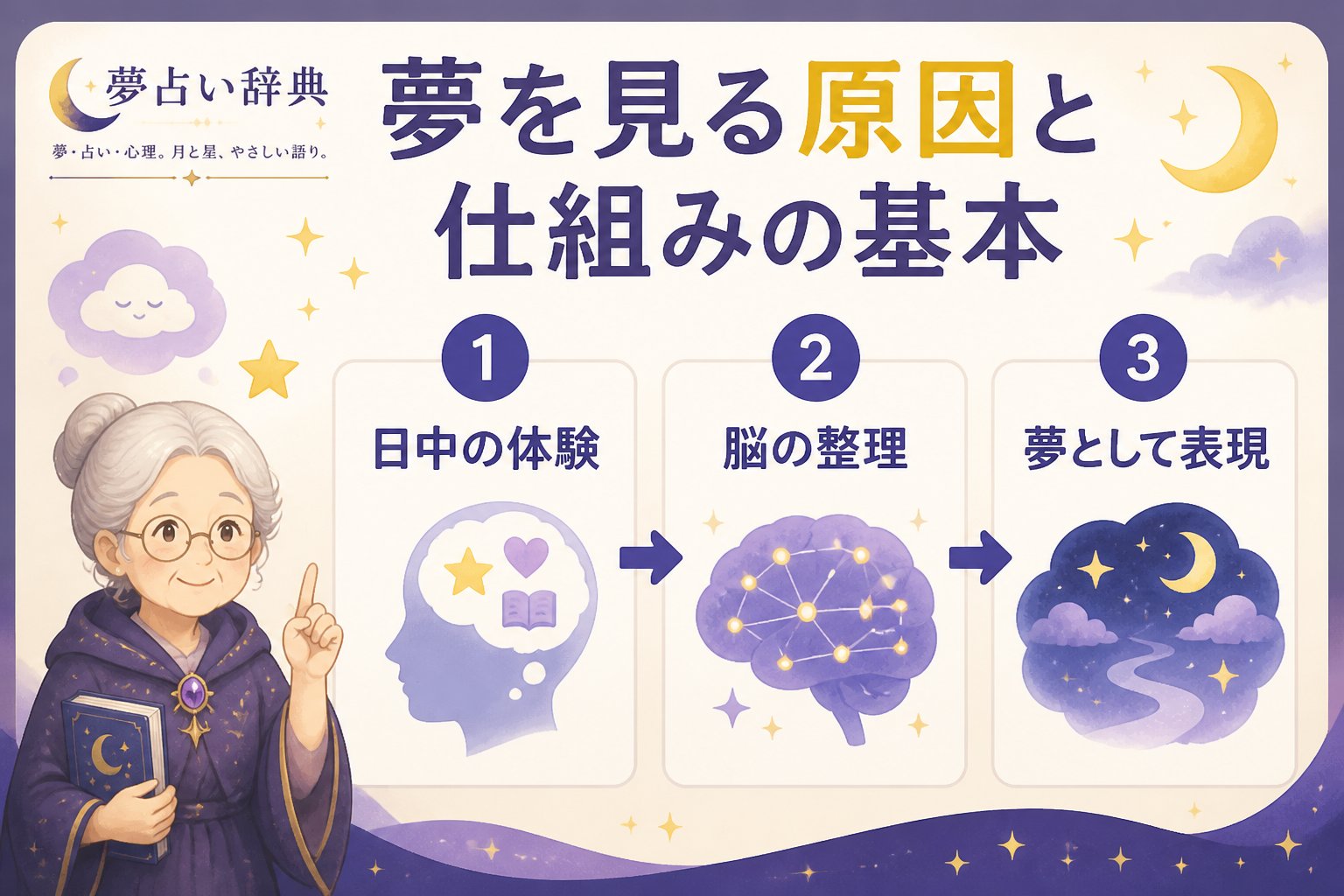 心理 夢を見る原因と仕組みの基本